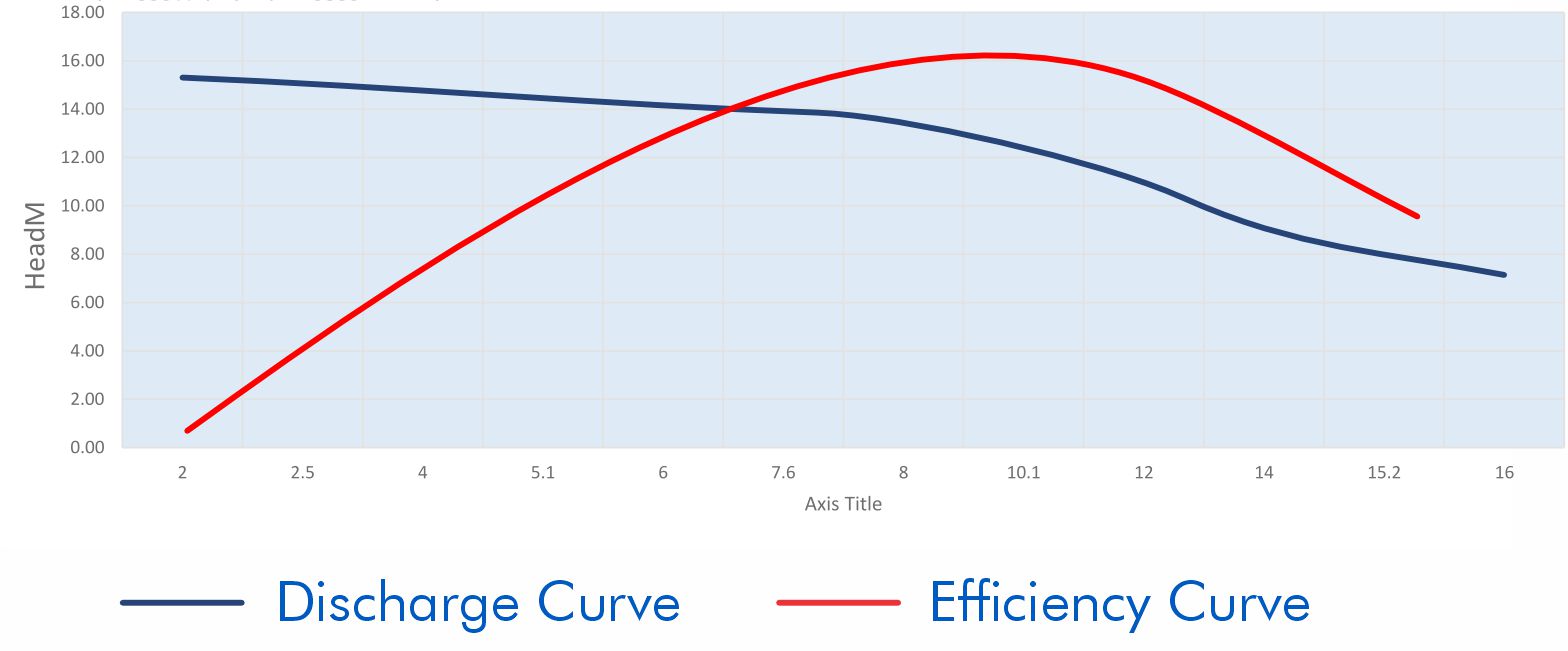 Tradeflo Performance Curves